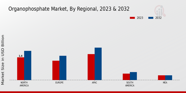 Organo-Phosphate Market Regional