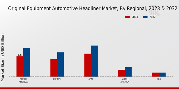Mercado regional de techos automotrices de equipos originales
