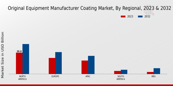 Original Equipment Manufacturer Coating Market Regional Insights