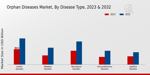 Orphan Diseases Market Disease Type Insights