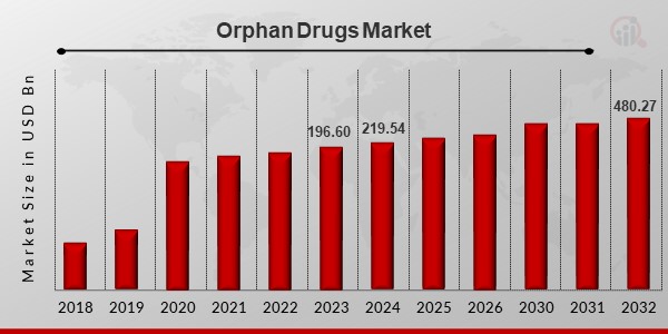 Orphan Drugs Market