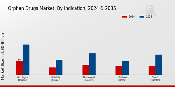 Orphan Drugs Market Indication Insights