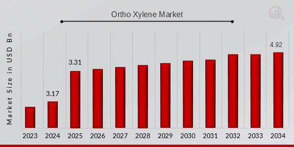 Ortho Xylene Market