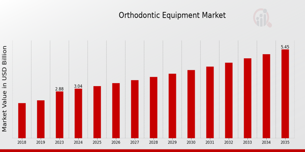 Orthodontic Equipment Market size