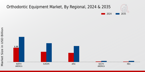 Orthodontic Equipment Market Region