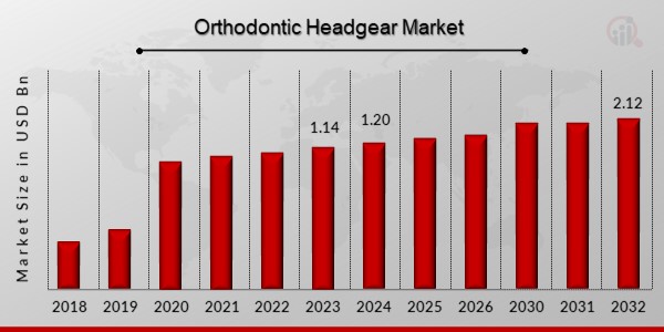 Orthodontic Headgear Market