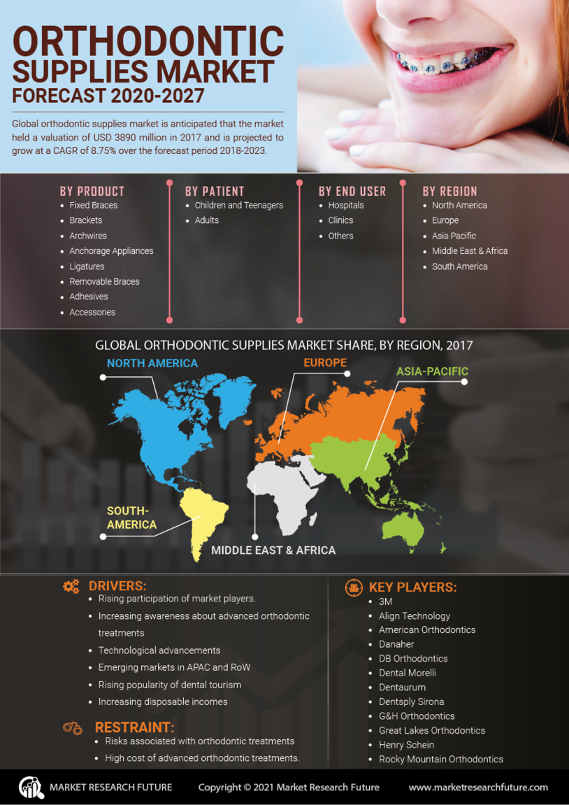 Orthodontic Supplies Market