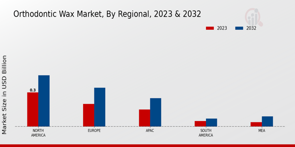 Orthodontic Wax Market Regional Insights