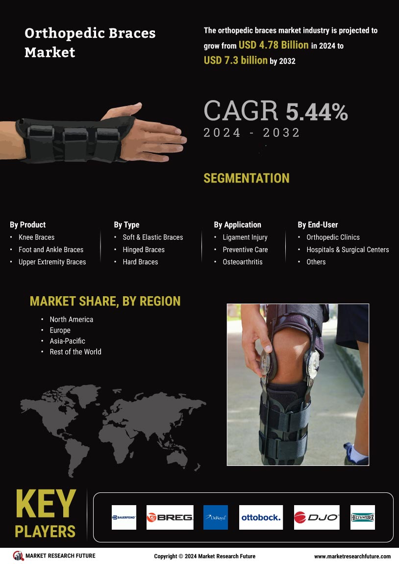 Orthopedic Braces Market