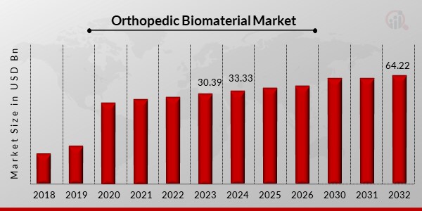 Orthopedic Biomaterial Market