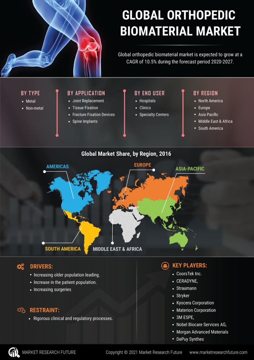 Orthopedic Biomaterial Market