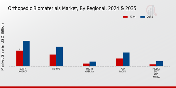 Orthopedic Biomaterials Market Regional Insights