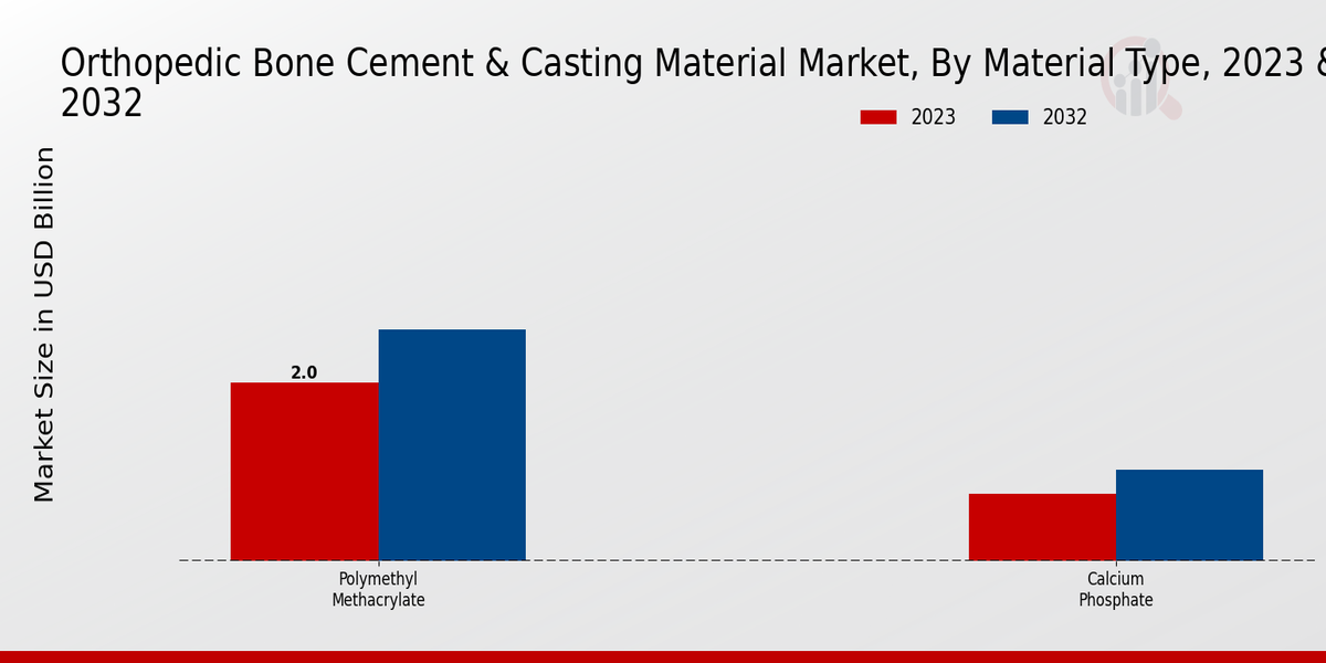 Orthopedic Bone Cement Casting Material Market Material Type