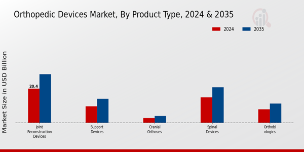 Orthopedic Devices Market Product Type Insights