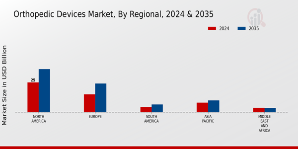 Orthopedic Devices Market Regional Insights