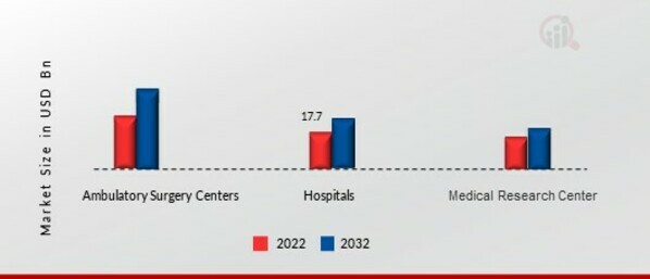 Orthopedic Devices Market, by End-User