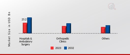 Orthopedic Implants Market, by End User, 2023 & 2032