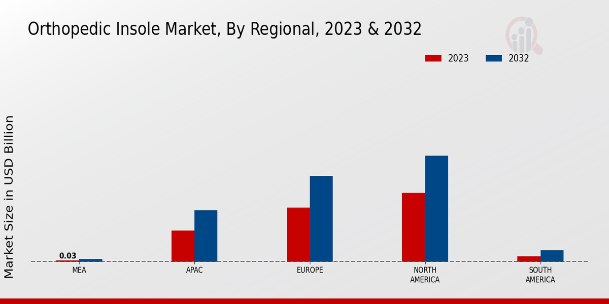 Orthopedic Insole Market Regional Insights   