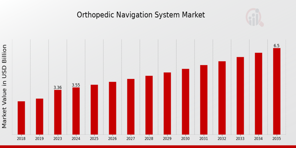 Orthopedic Navigation System Market Overview