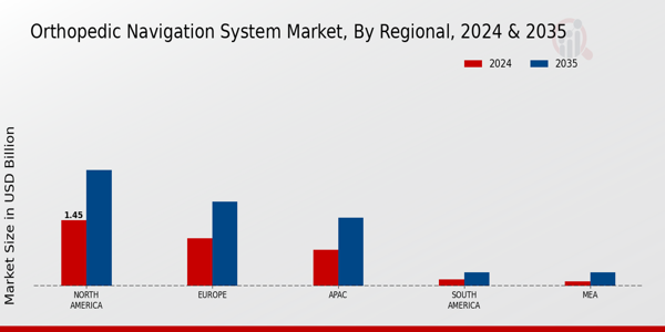 Orthopedic Navigation System Market Regional Insights