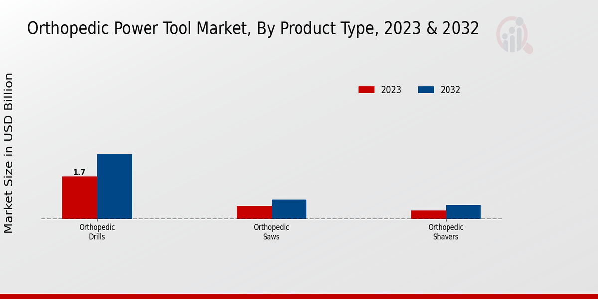 Orthopedic Power Tool Market Product Type Insights