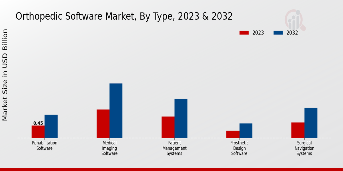 Orthopedic Software Market Segments