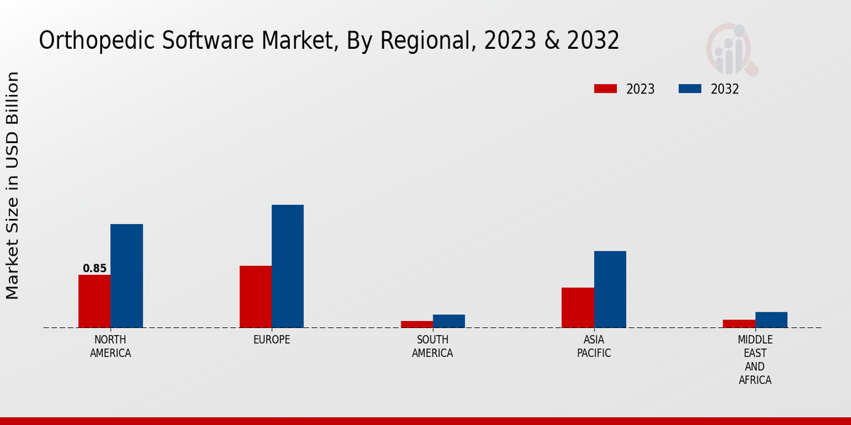 Orthopedic Software Market Regional