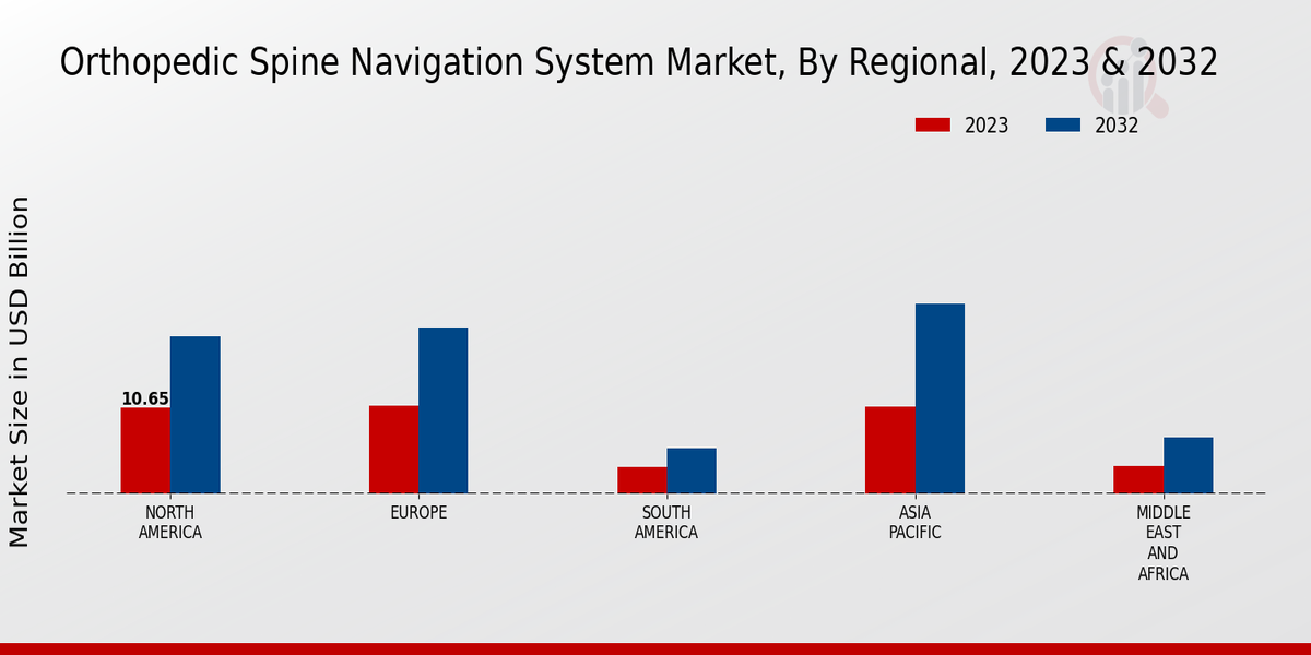 Orthopedic Spine Navigation System Market Regional