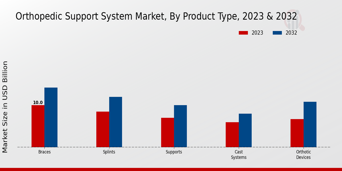 Orthopedic Support System Market Product Type Insights