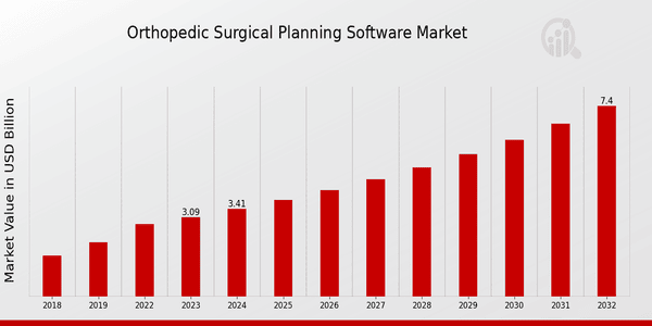 Orthopedic Surgical Planning Software Market Overview: