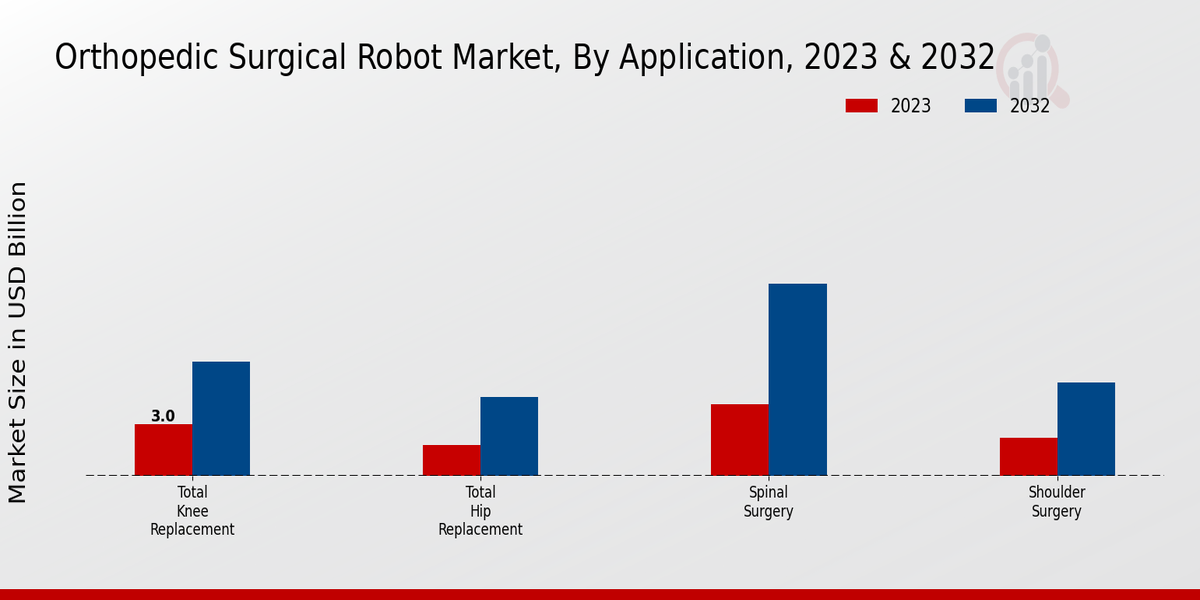 Aplicación de mercado de robots quirúrgicos ortopédicos