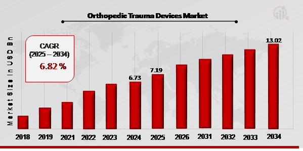 Orthopedic Trauma Devices Market Overview