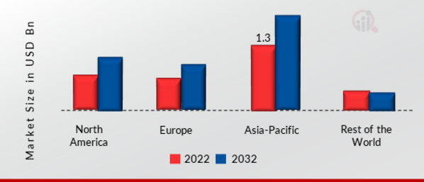 Oscilloscope Market SHARE BY REGION 2022