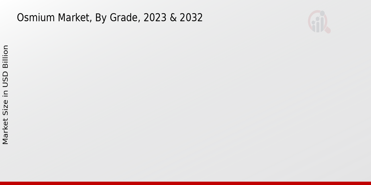 Osmium Market By Grade