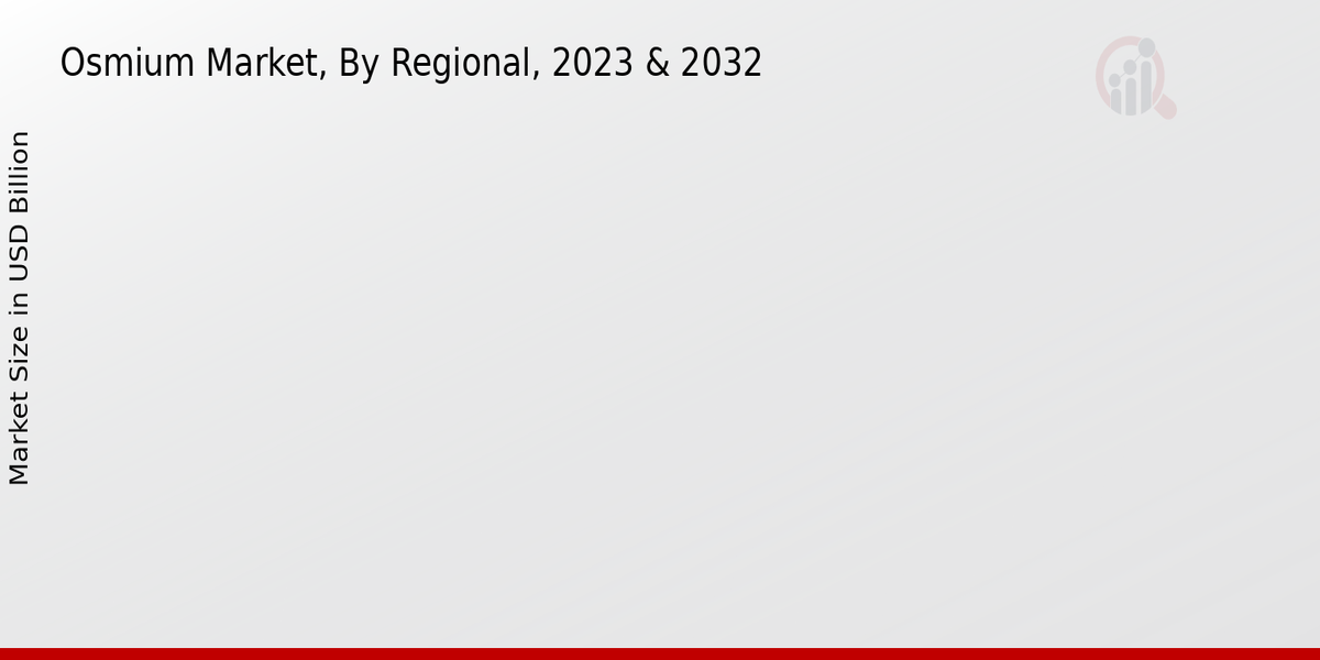 Osmium Market By Region