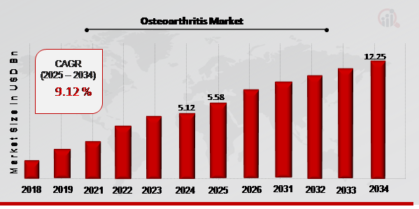 Global Osteoarthritis Market Overview