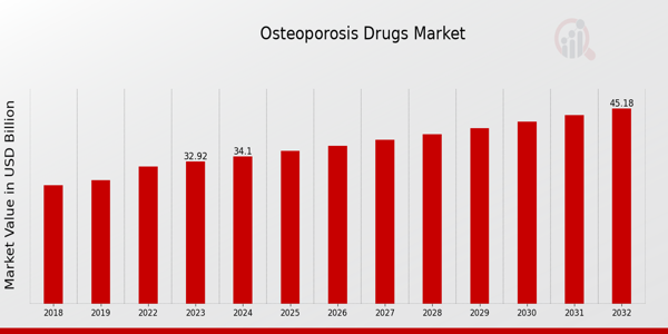 Global Osteoporosis Drugs Market Overview