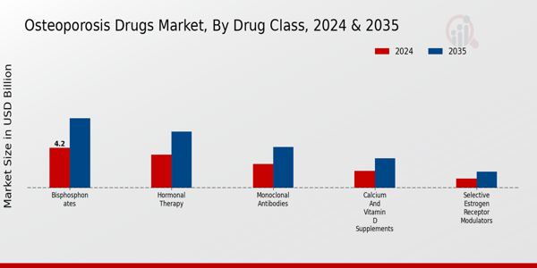 Osteoporosis Drugs Market Drug Class Insights