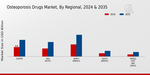 Osteoporosis Drugs Market Regional Insights