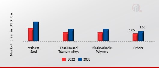 Osteosynthesis Implants Market, by axis type, 2022 & 2032 (USD Billion)