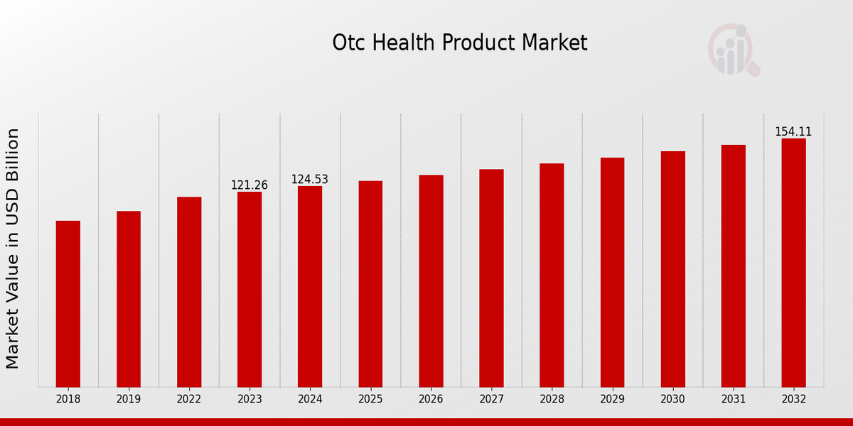 OTC Health Product Market Overview