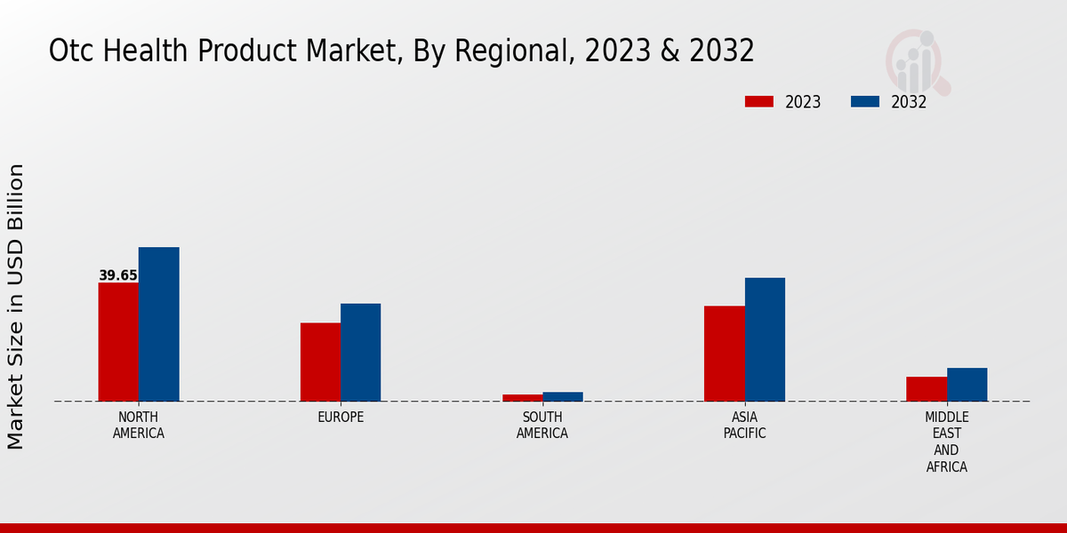 OTC Health Product Market Regional