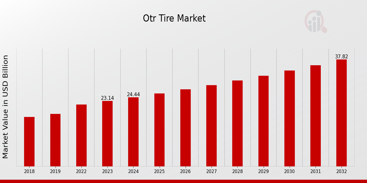 OTR Tire Market Overview