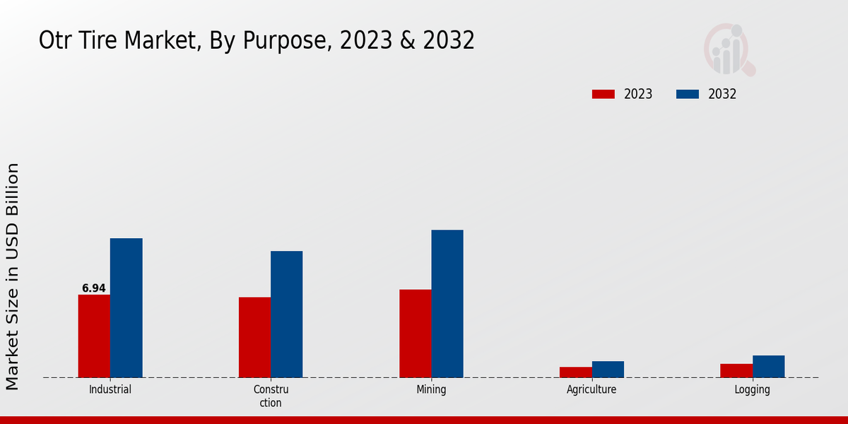 OTR Tire Market Purpose Insights 