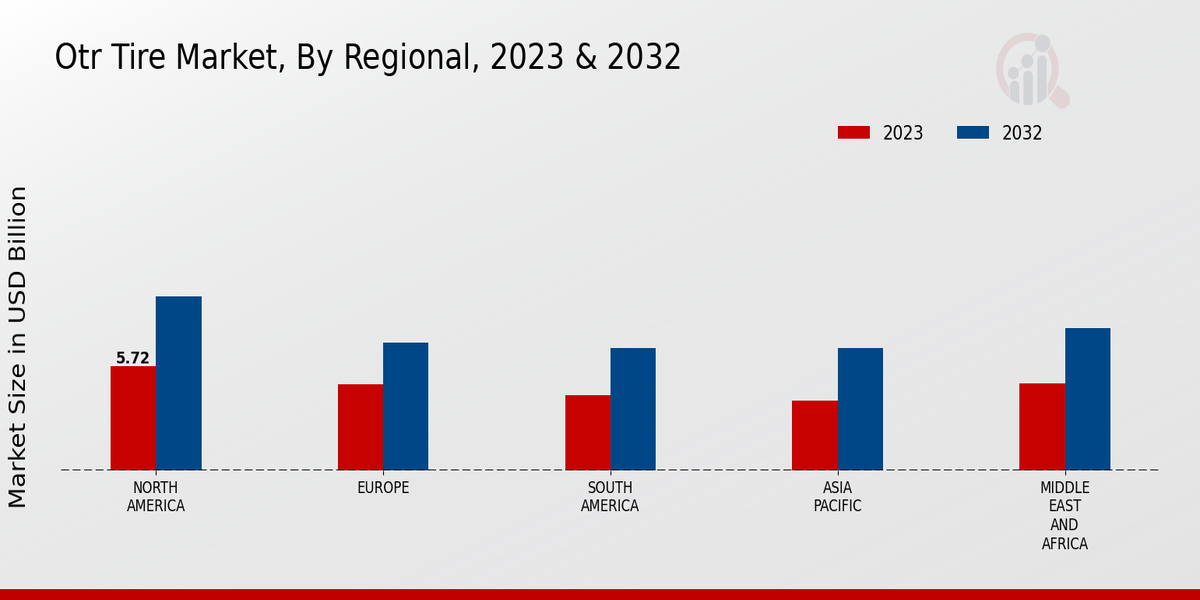 OTR Tire Market Regional Insights