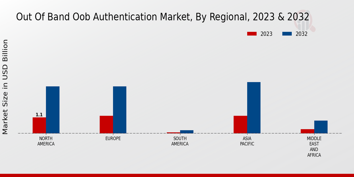 Out-of-Band (OOB) Authentication Market, By Regional, 2023 & 2032 (USD billion)