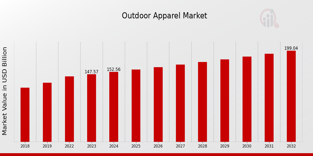 Outdoor Apparel Market Overview