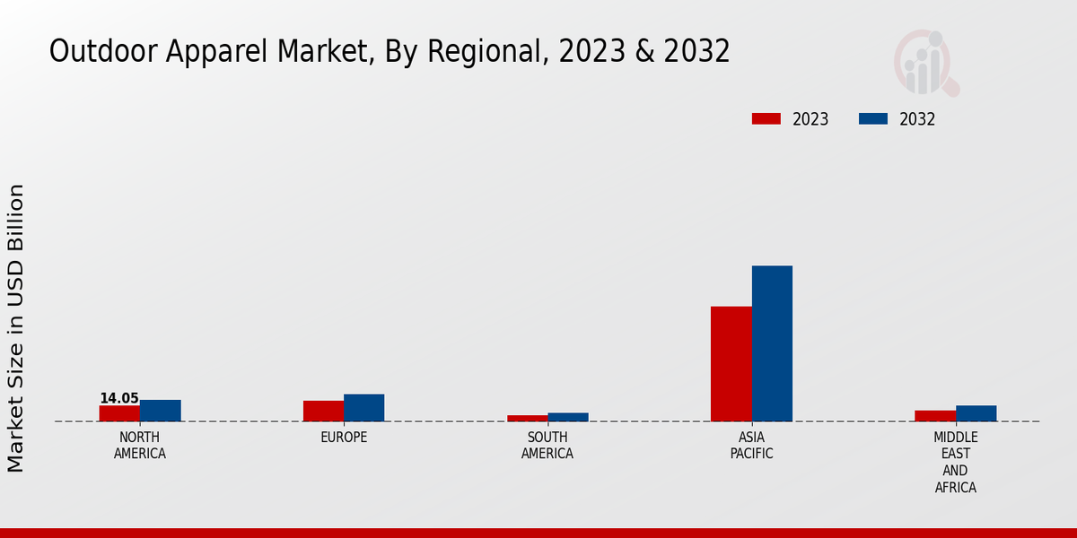 Outdoor Apparel Market Regional Insights