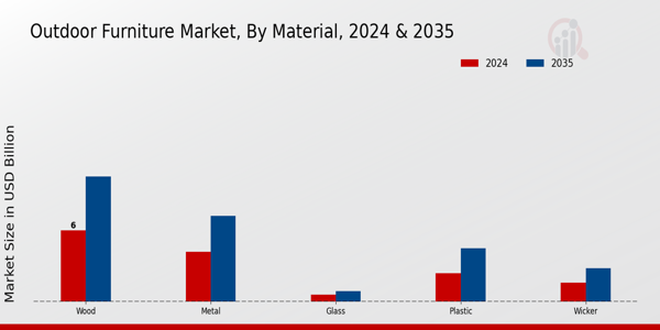 Outdoor Furniture Market By Material Insights