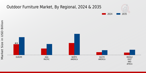 Outdoor Furniture Market Regional Insights